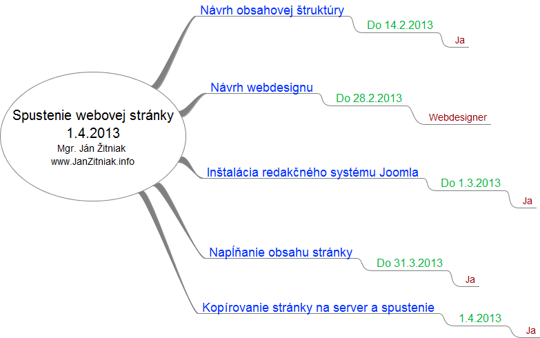 Ponuka počítačových kurzov - Mgr. Ján Žitniak - myšlienková mapa - časový plán