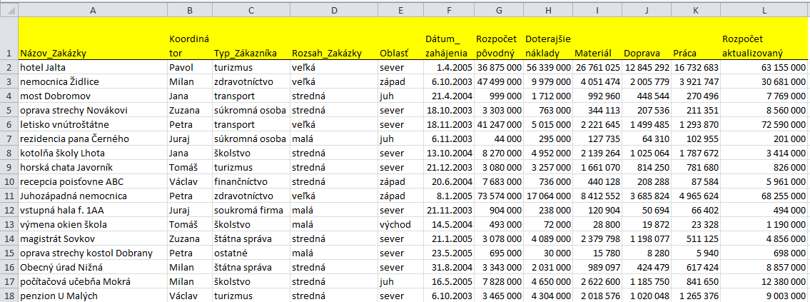 Kontigenčná tabuľka - vstupné údaje - IT lektor Mgr. Ján Žitniak